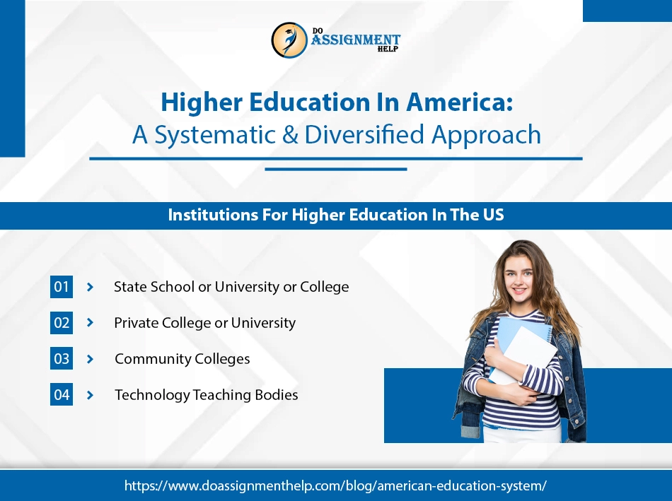 Higher Education In America